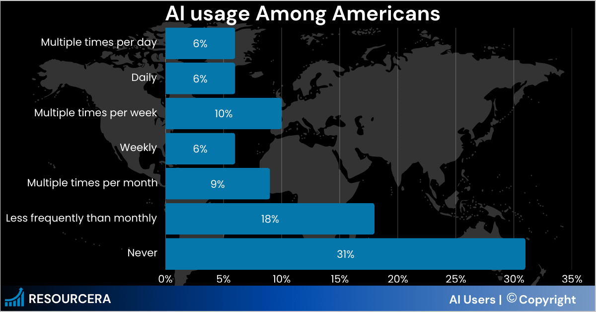 Data visualization showing that 900 million people (11% of the world's population) are now using AI, emphasizing the massive scale of Generative Engine Optimization.